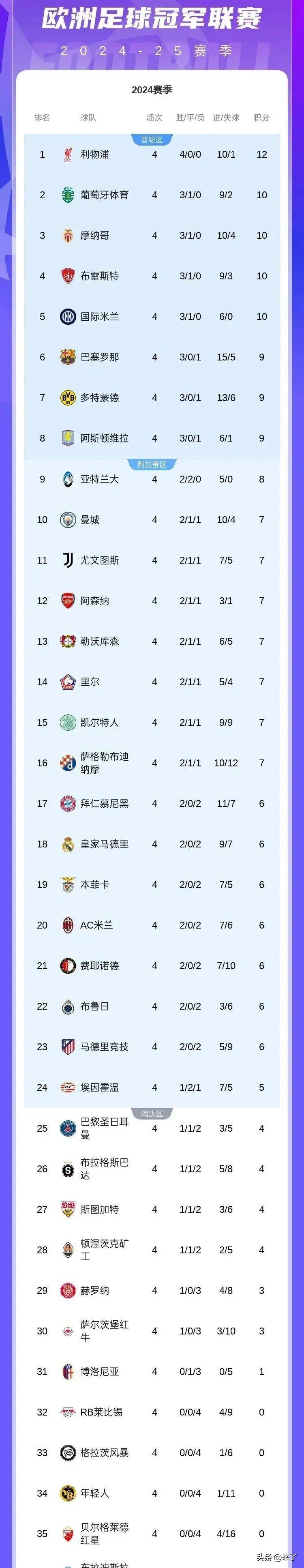 包含利物浦大胜马竞，领跑欧冠小组赛积分榜的词条