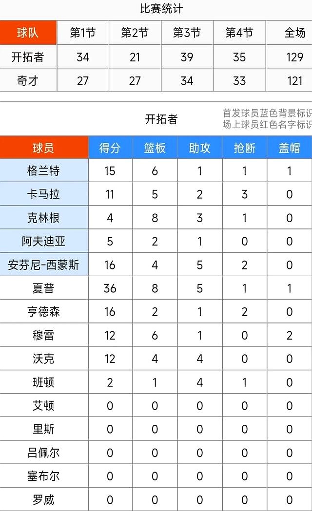 包含开拓者不敌奇才，遭遇三连败的词条
